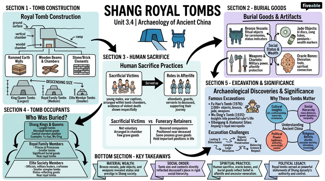3.4 Shang dynasty royal tombs - Archaeology of Ancient China - Unit 3 visual cheatsheet