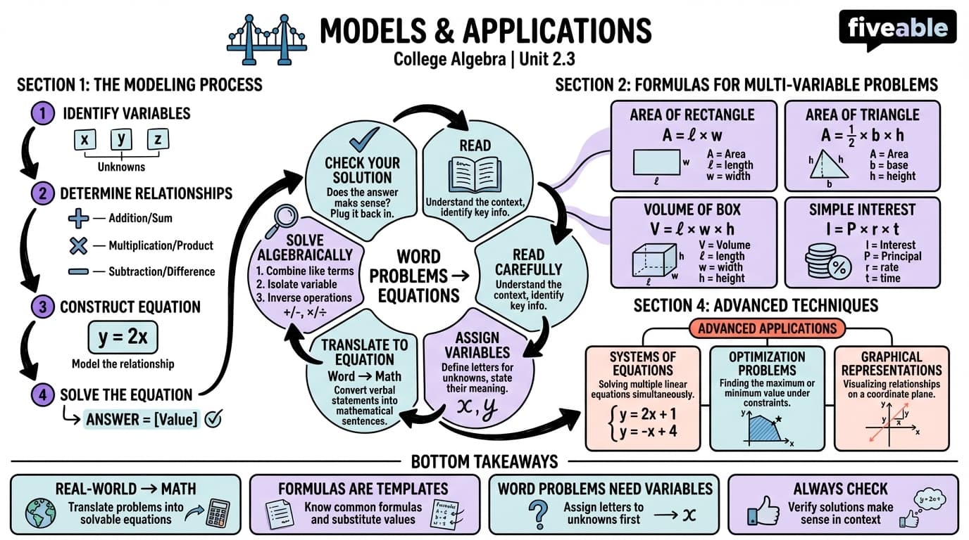 2.3 Models and Applications - College Algebra - Unit 2 visual cheatsheet