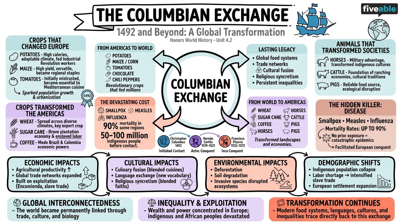 4.2 The Columbian Exchange - Honors World History - Unit 4 visual cheatsheet