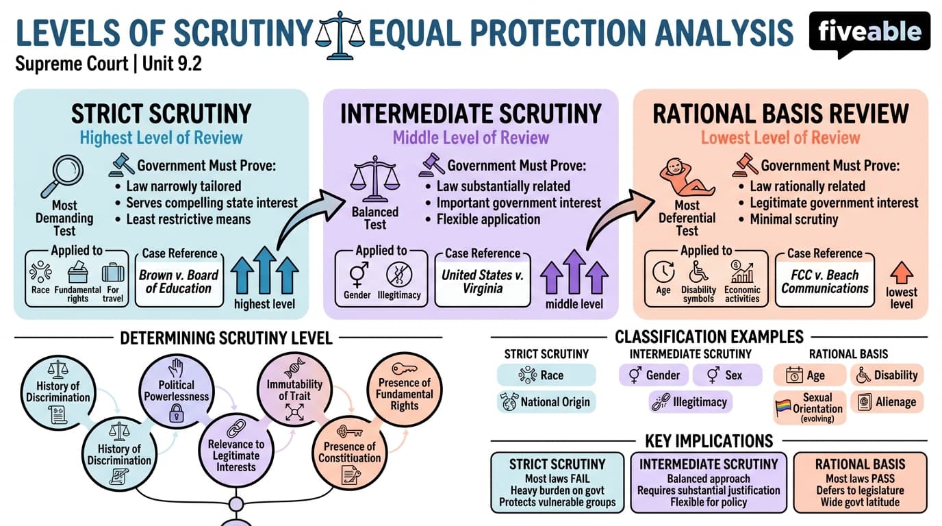 9.2 Levels of scrutiny in equal protection analysis - Supreme Court - Unit 9 visual cheatsheet