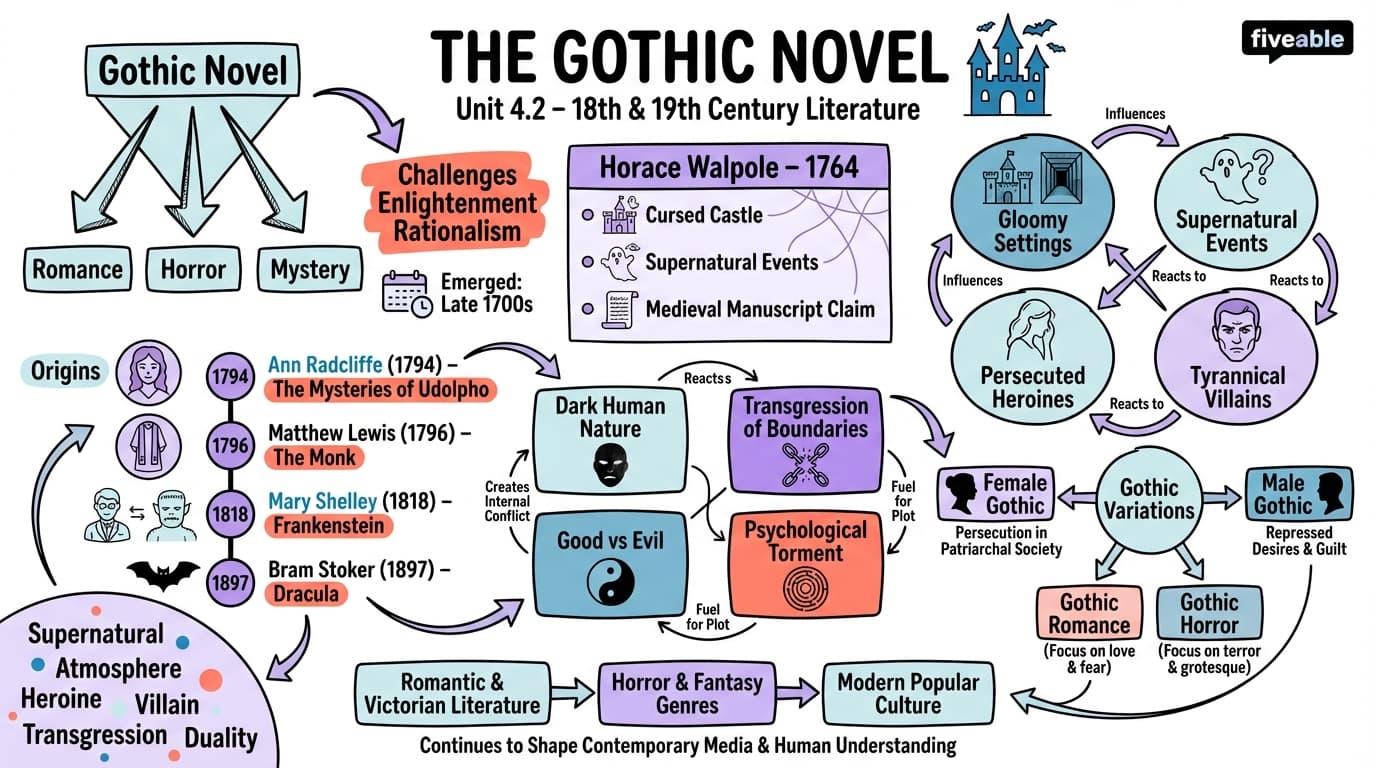 4.2 The Gothic novel - 18th and 19th Century Literature - Unit 4 visual cheatsheet