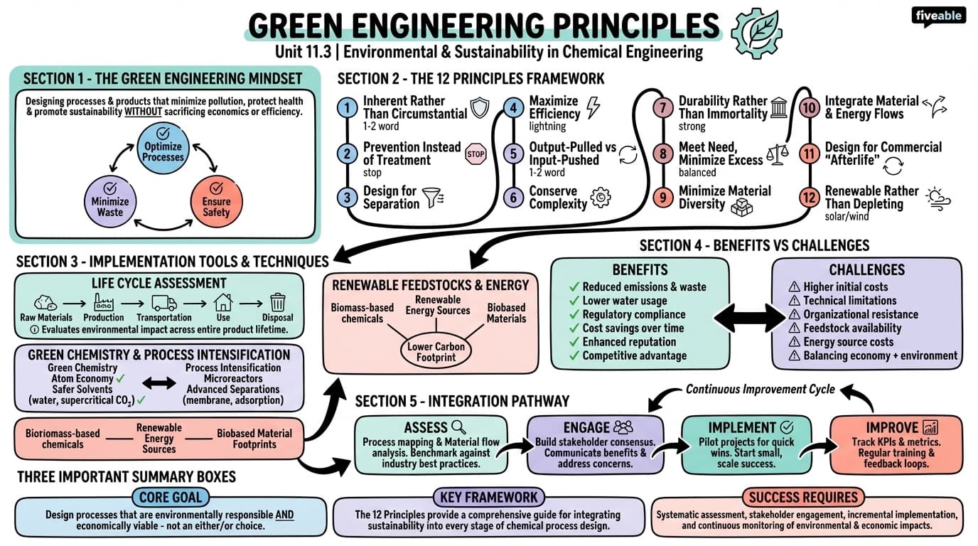11.3 Green engineering principles - Intro to Chemical Engineering - Unit 11 visual cheatsheet