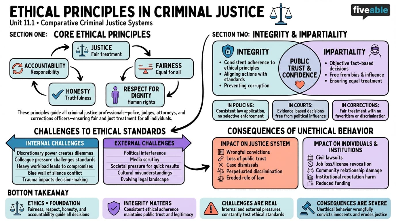 11.1 Ethical principles in criminal justice - Comparative Criminal Justice Systems - Unit 11 visual cheatsheet