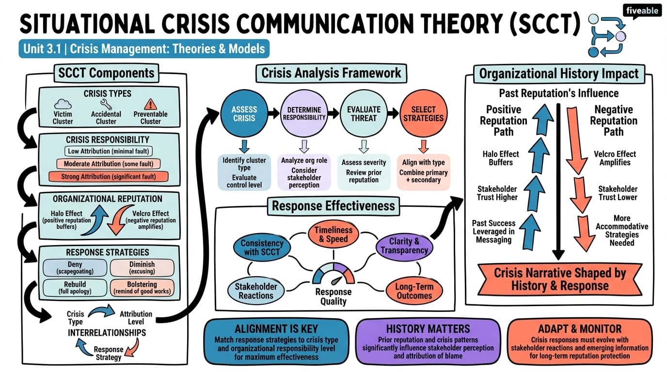 3.1 Situational Crisis Communication Theory - Crisis Management and Communication - Unit 3 visual cheatsheet