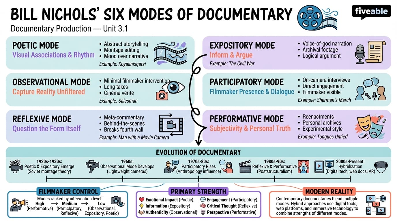 3.1 Bill Nichols' Six Modes of Documentary - Documentary Production - Unit 3 visual cheatsheet