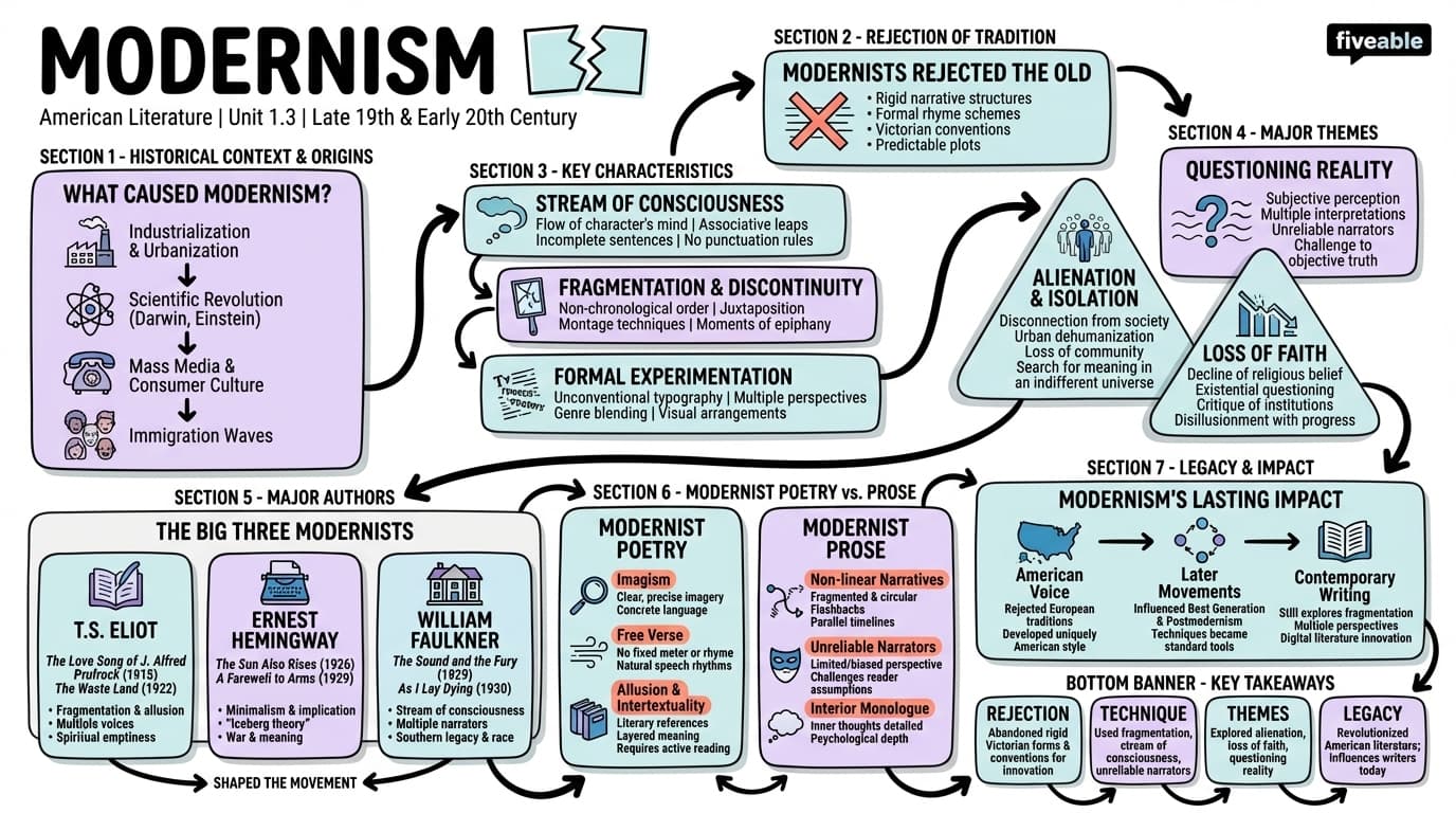 1.3 Modernism - American Literature – 1860 to Present - Unit 1 visual cheatsheet