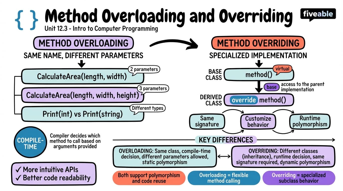 12.3 Method Overloading and Overriding - Intro to Computer Programming - Unit 12 visual cheatsheet