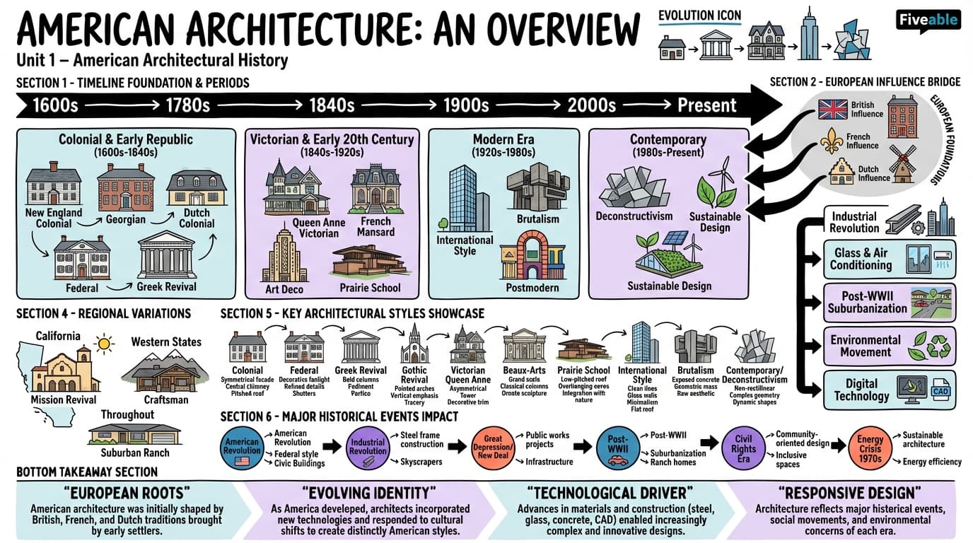 1.1 Overview of American architectural history - American Architecture - Unit 1 visual cheatsheet