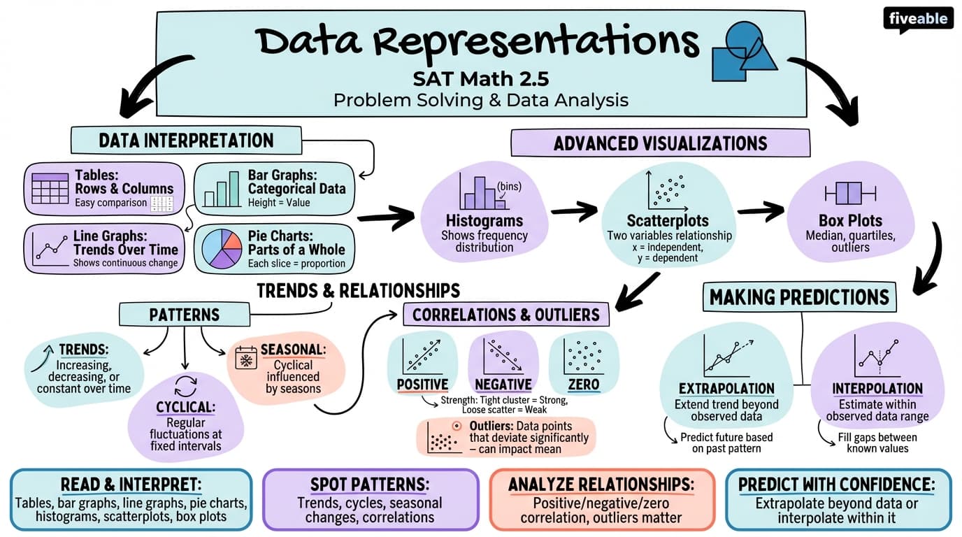 2.5 Data representations - Digital SAT - Unit 2 visual cheatsheet