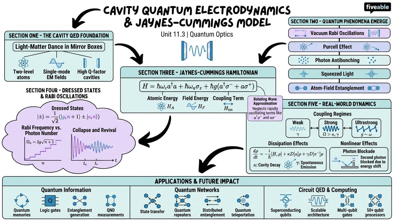 11.3 Cavity quantum electrodynamics and the Jaynes-Cummings model - Quantum Mechanics - Unit 11 visual cheatsheet