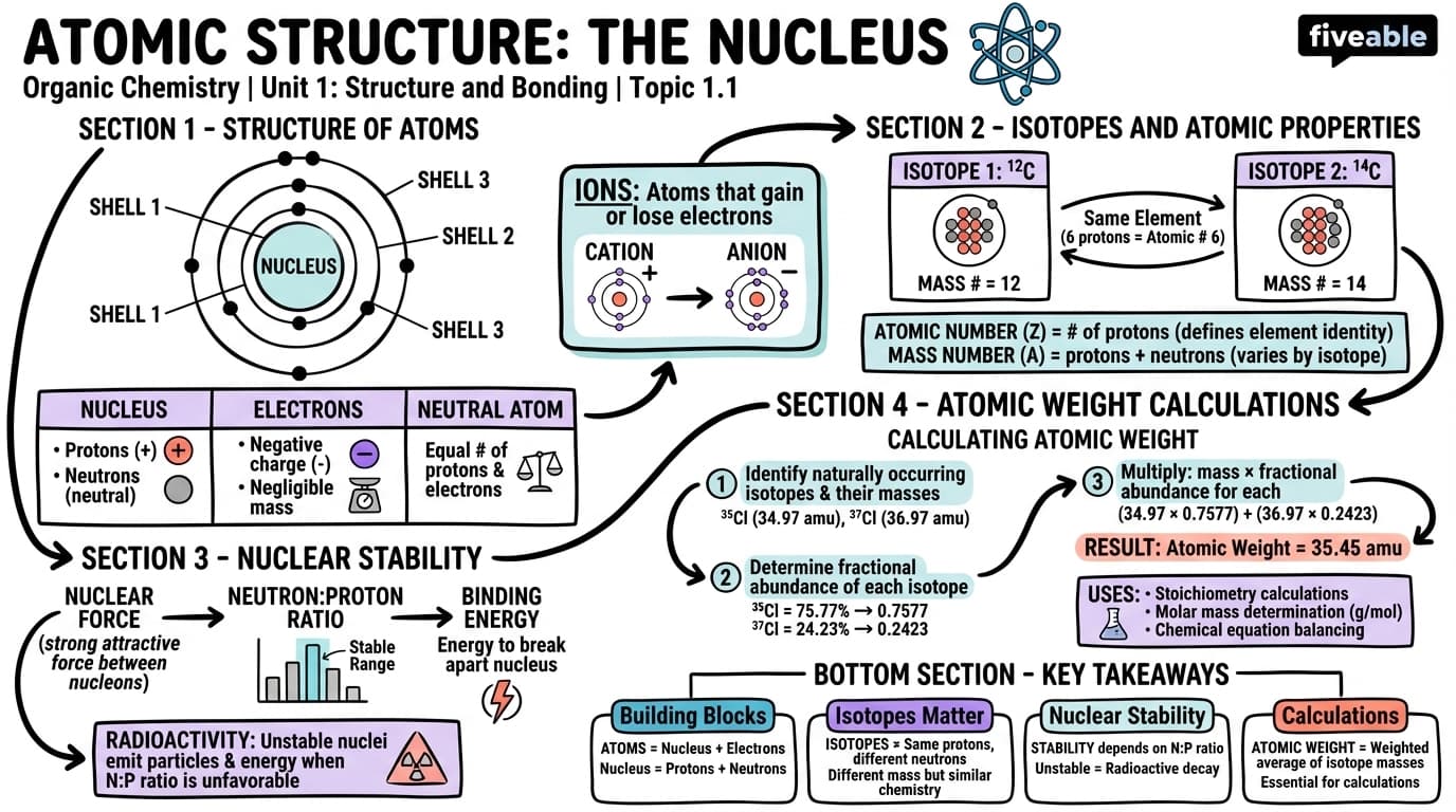 1.1 Atomic Structure: The Nucleus - Organic Chemistry - Unit 1 visual cheatsheet