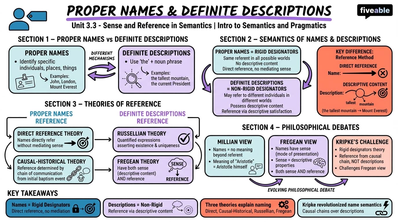 3.3 Proper names and definite descriptions - Intro to Semantics and Pragmatics - Unit 3 visual cheatsheet