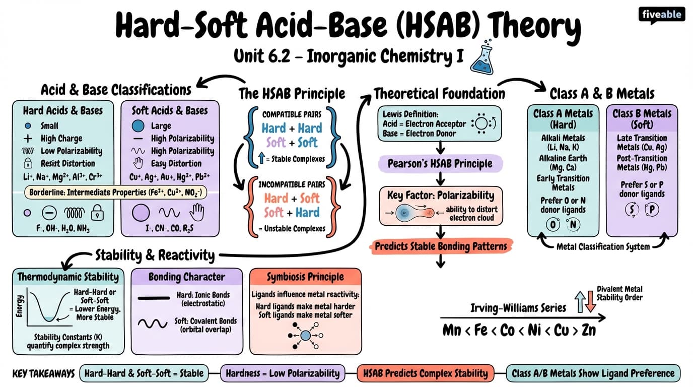 6.2 Hard-Soft Acid-Base (HSAB) Theory - Inorganic Chemistry I - Unit 6 visual cheatsheet