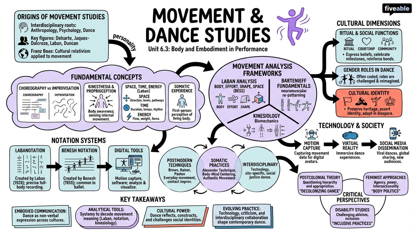 6.3 Movement and dance studies - Intro to Performance Studies - Unit 6 visual cheatsheet