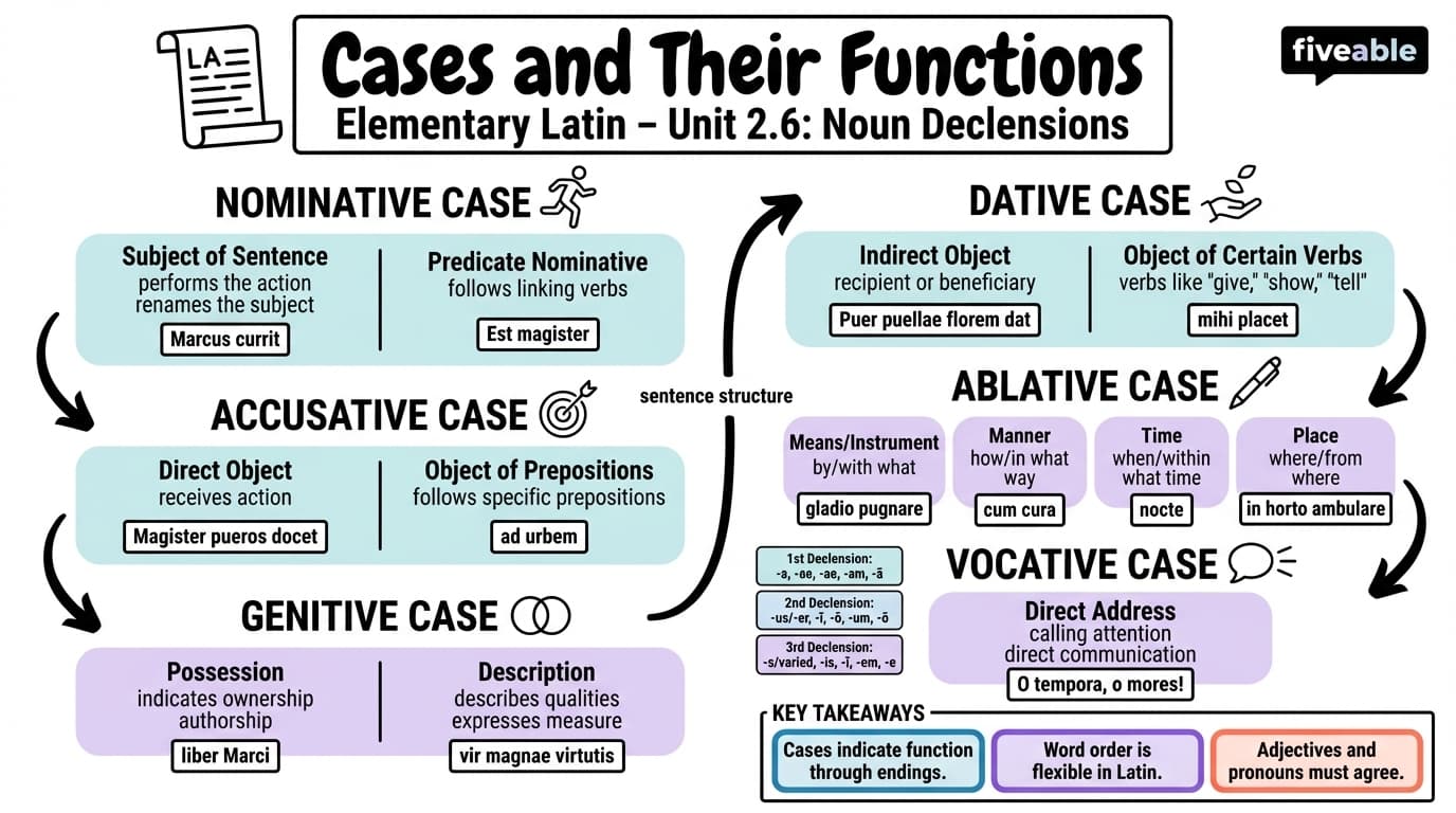 2.6 Cases and their functions - Elementary Latin - Unit 2 visual cheatsheet