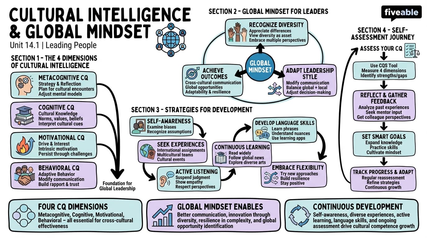 14.1 Cultural Intelligence and Global Mindset - Leading People - Unit 14 visual cheatsheet