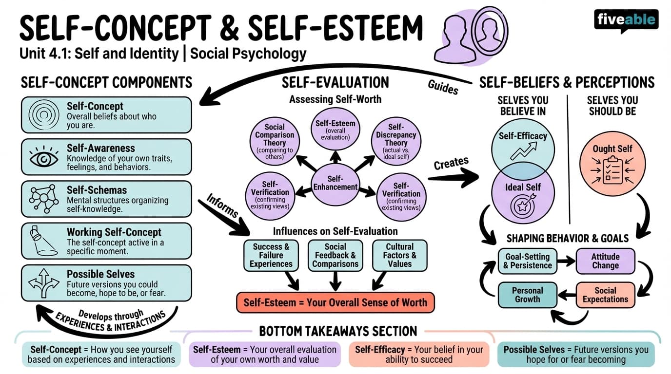 4.1 Self-Concept and Self-Esteem - Social Psychology - Unit 4 visual cheatsheet