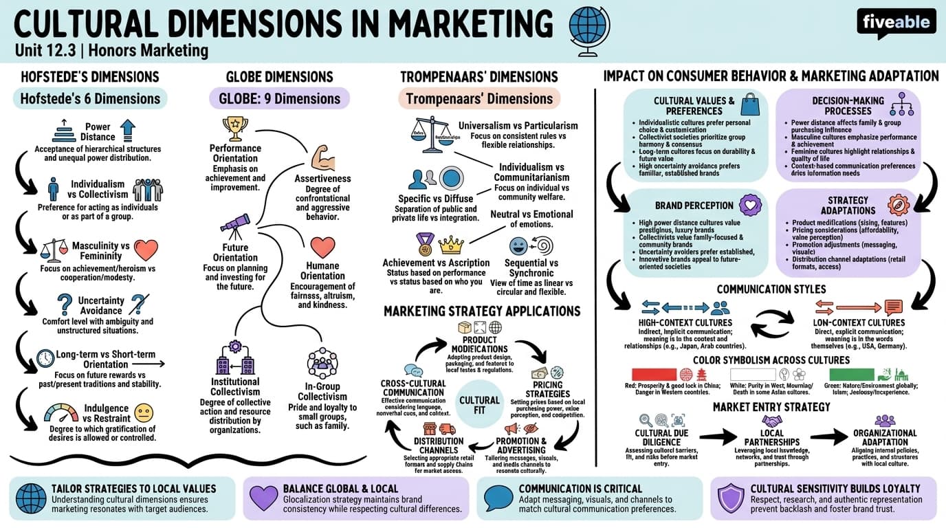 12.3 Cultural dimensions in marketing - Honors Marketing - Unit 12 visual cheatsheet