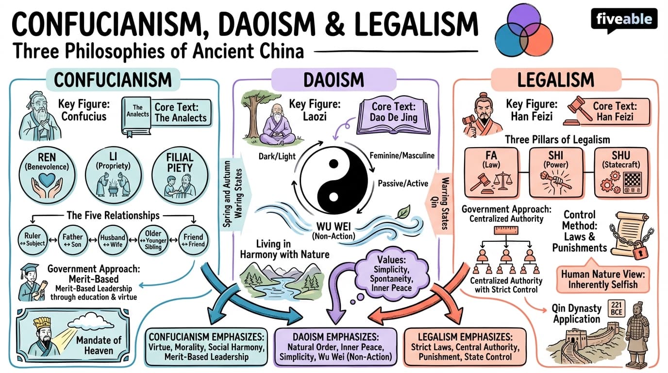 7.4 Philosophical traditions: Confucianism, Daoism, and Legalism - Origins of Civilization - Unit 7 visual cheatsheet