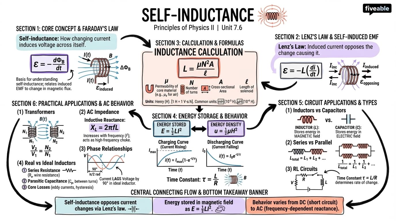 7.6 Self-inductance - Principles of Physics II - Unit 7 visual cheatsheet