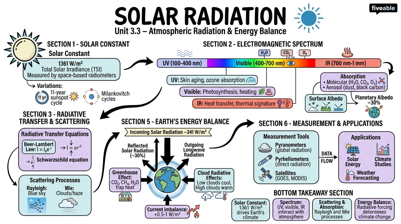 3.3 Solar radiation - Atmospheric Physics - Unit 3 visual cheatsheet
