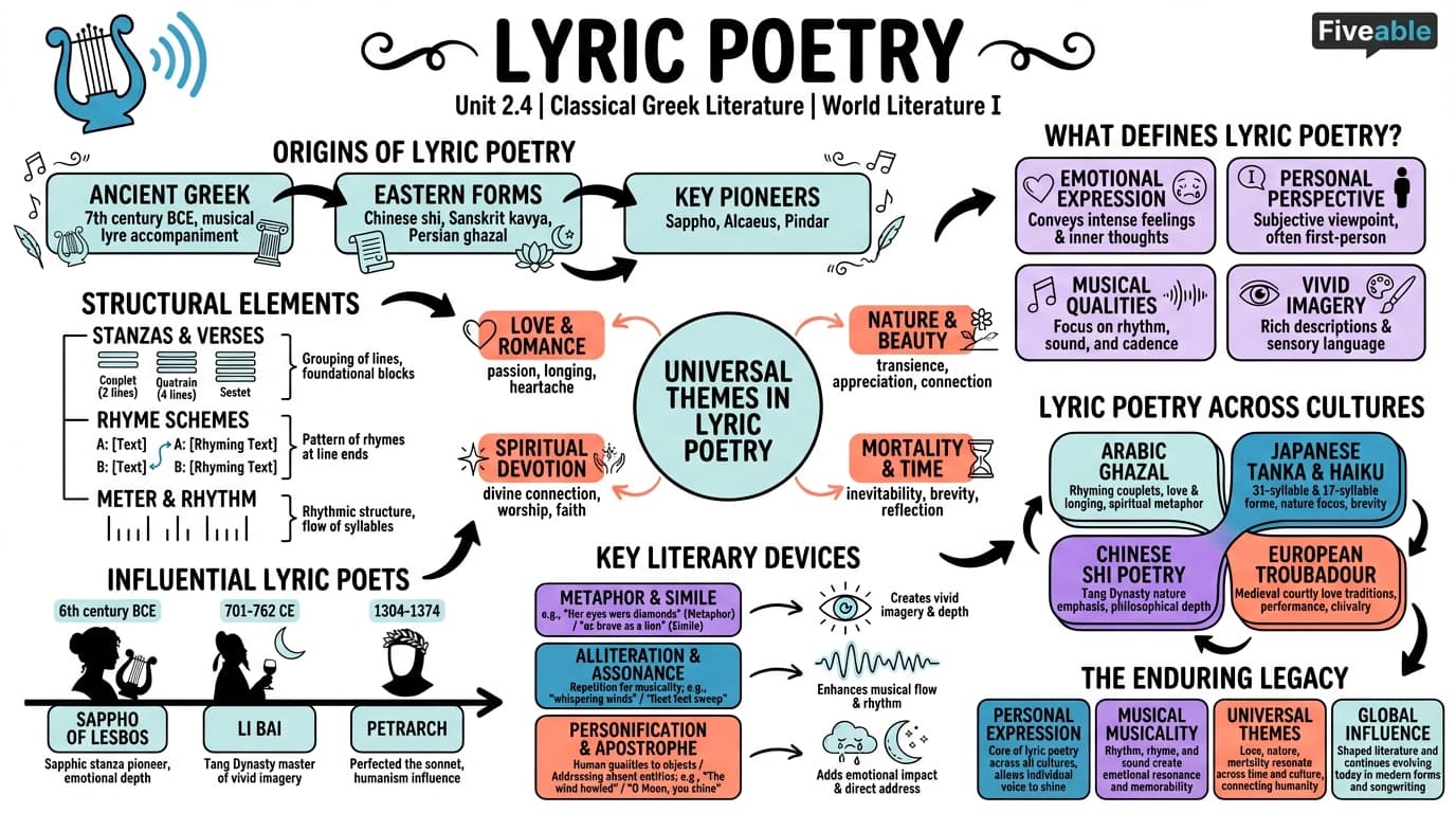 2.4 Lyric poetry - World Literature I - Unit 2 visual cheatsheet