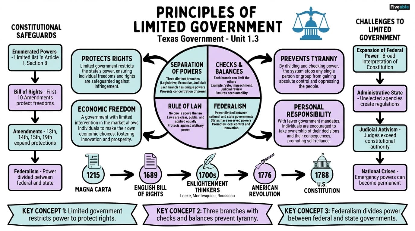 1.3 Principles of limited government - Texas Government - Unit 1 visual cheatsheet