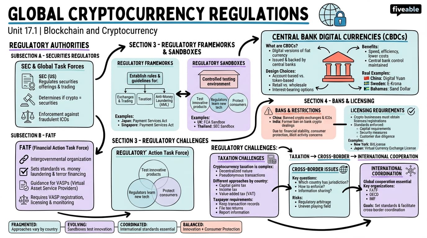 17.1 Global Cryptocurrency Regulations - Blockchain and Cryptocurrency - Unit 17 visual cheatsheet