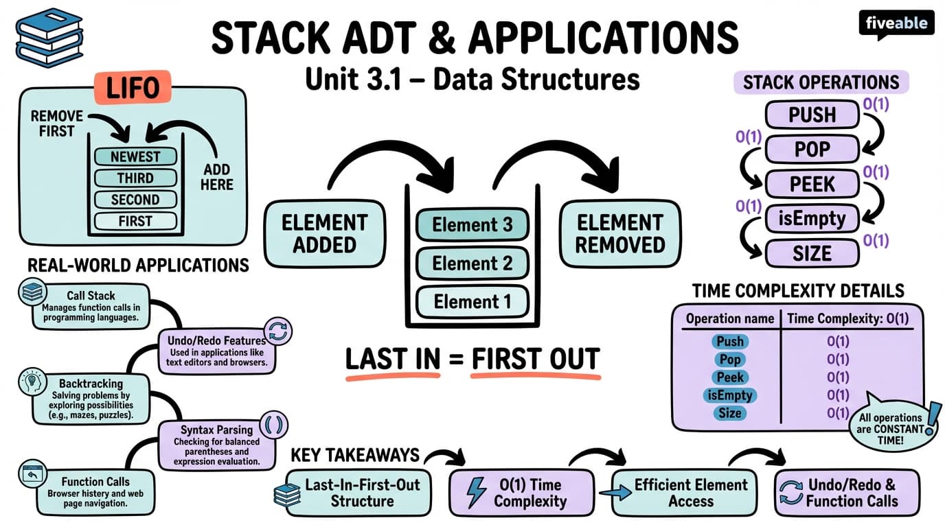 3.1 Stack ADT and Applications - Data Structures - Unit 3 visual cheatsheet