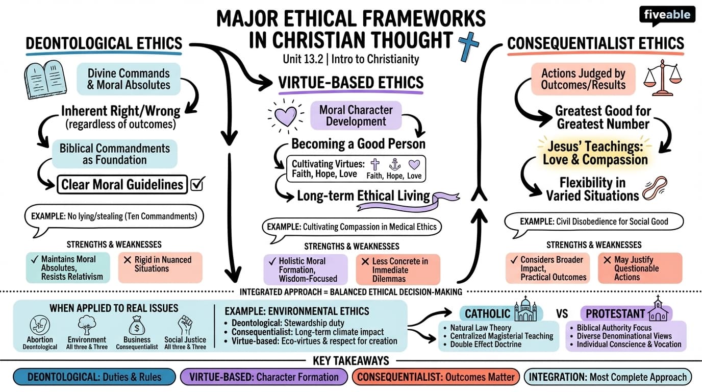 13.2 Major ethical frameworks in Christian thought - Intro to Christianity - Unit 13 visual cheatsheet