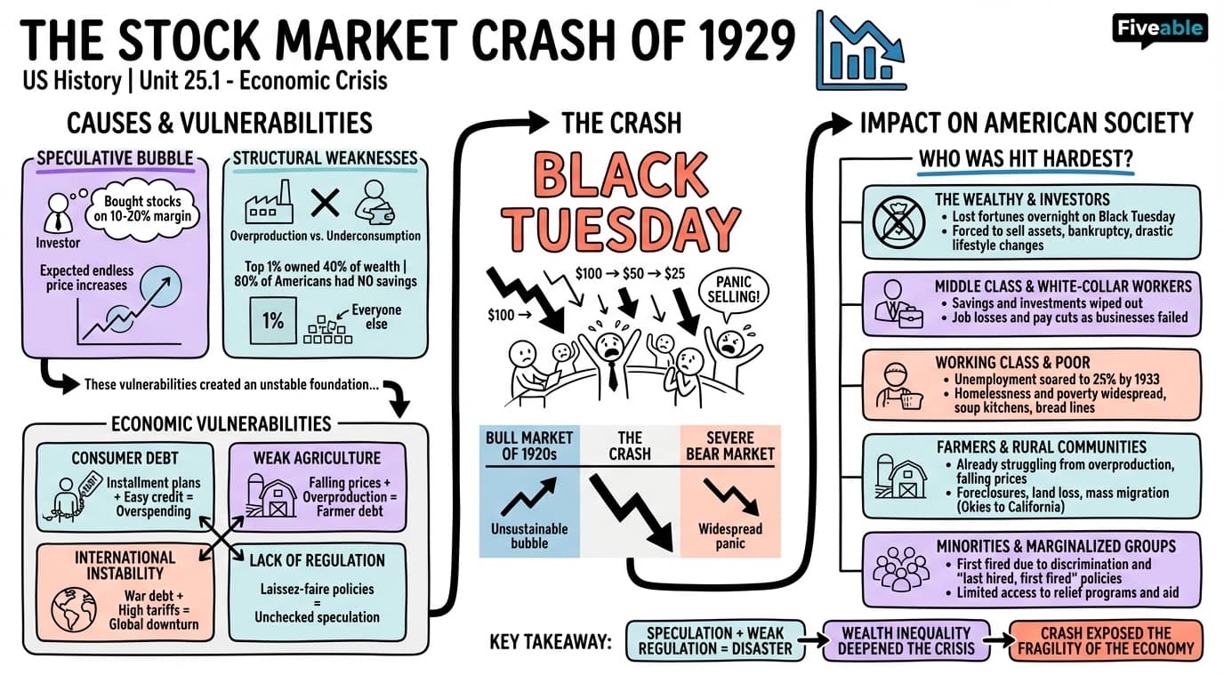 25.1 The Stock Market Crash of 1929 - US History - Unit 25 visual cheatsheet