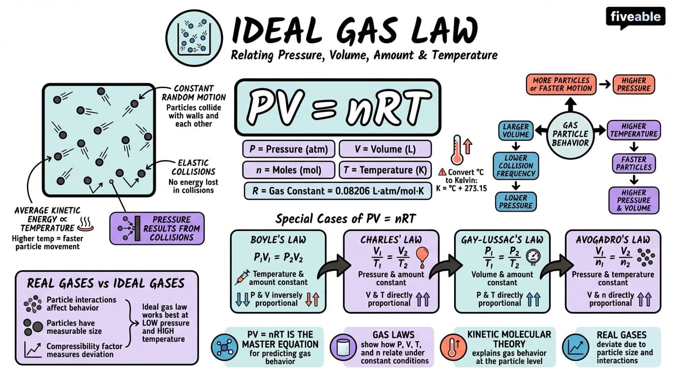 9.2 Relating Pressure, Volume, Amount, and Temperature: The Ideal Gas Law - Intro to Chemistry - Unit 9 visual cheatsheet