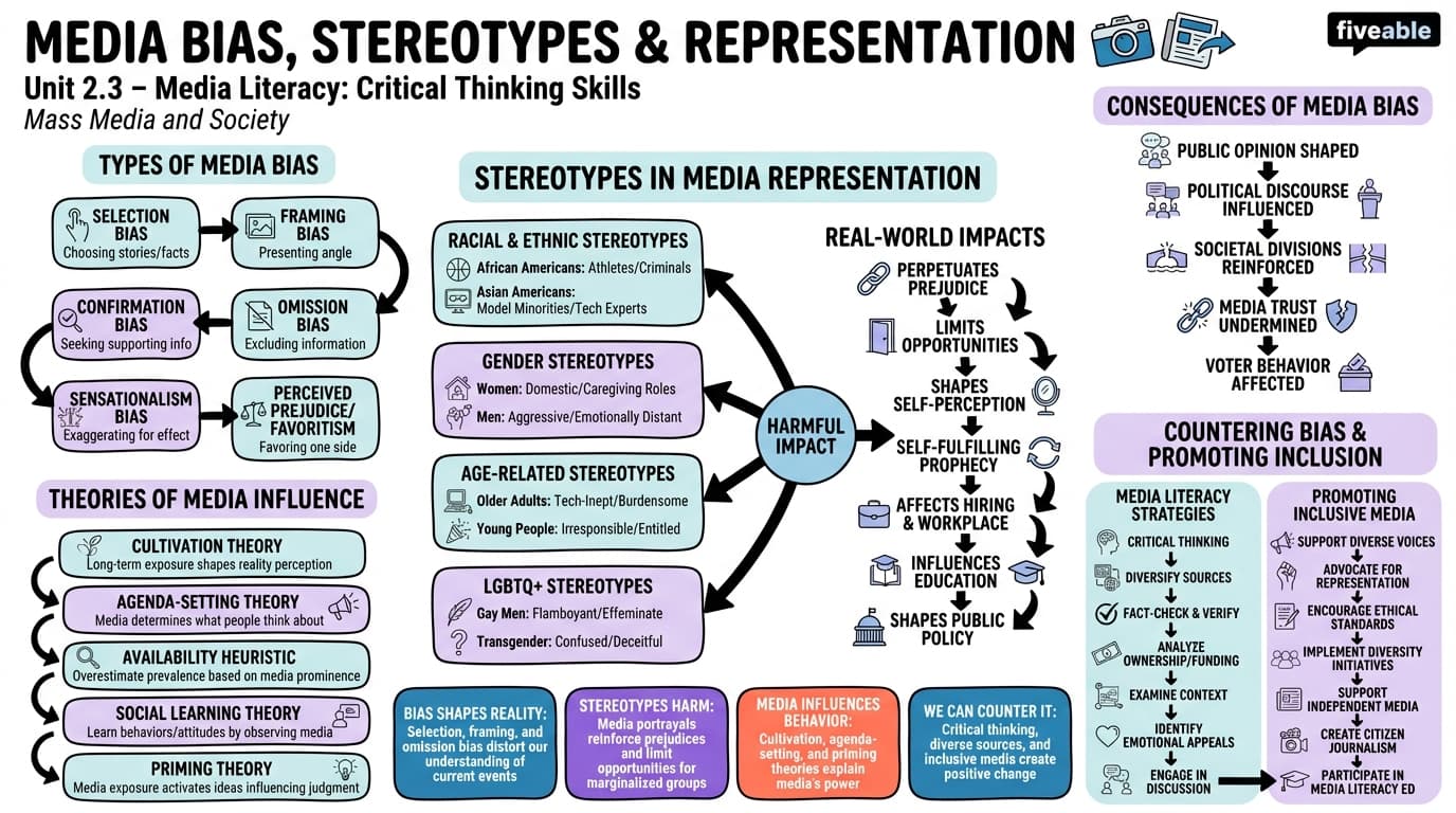 2.3 Media bias, stereotypes, and representation - Mass Media and Society - Unit 2 visual cheatsheet