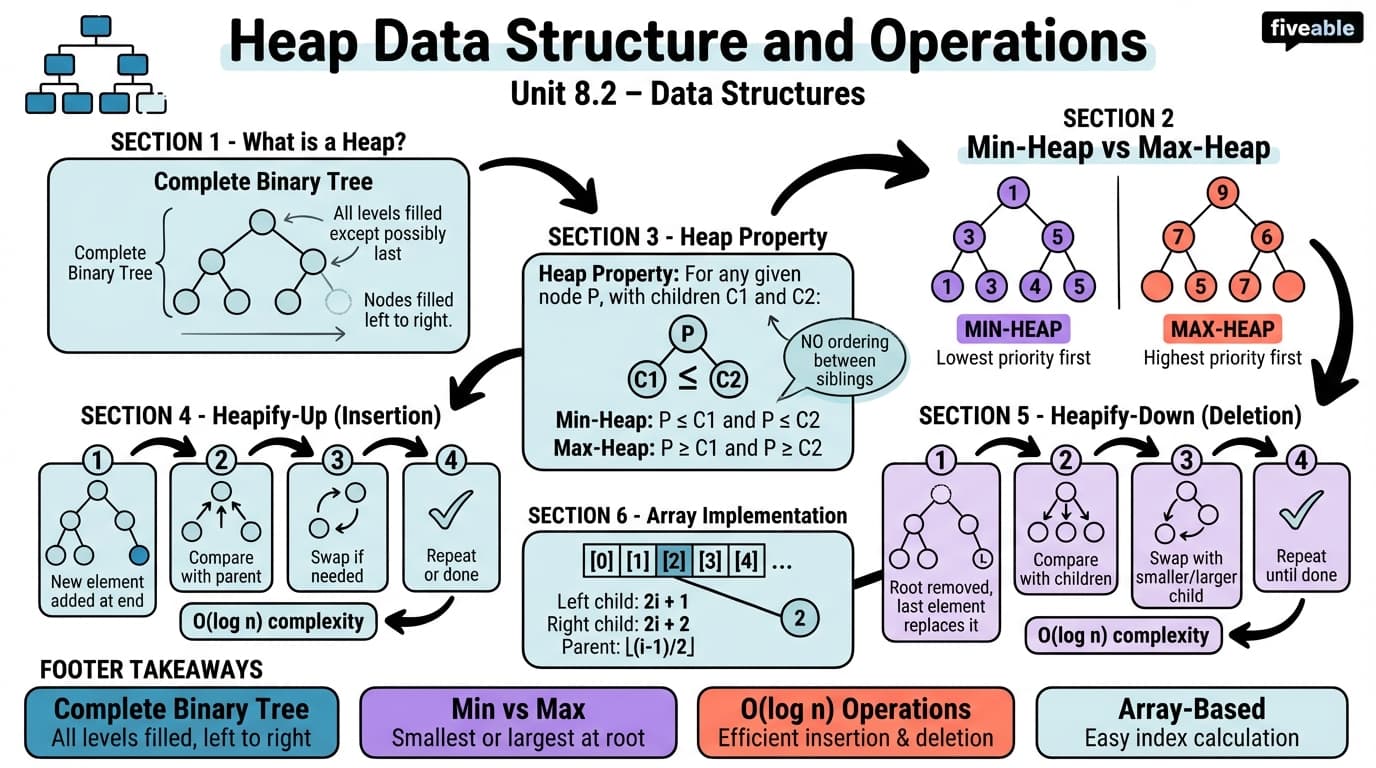 8.2 Heap Data Structure and Operations - Data Structures - Unit 8 visual cheatsheet