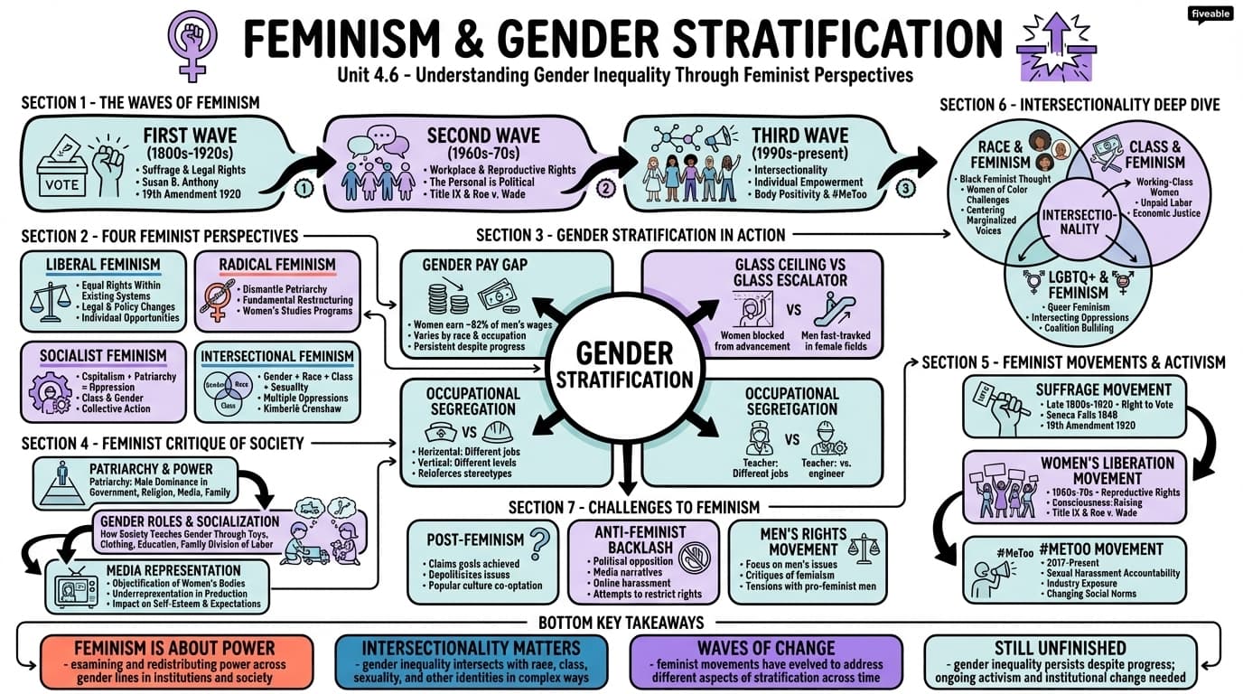 4.6 Feminism and stratification - Social Stratification - Unit 4 visual cheatsheet