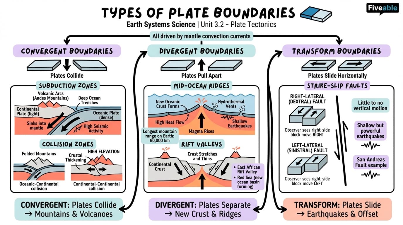 3.2 Types of plate boundaries and their characteristics - Earth Systems Science - Unit 3 visual cheatsheet