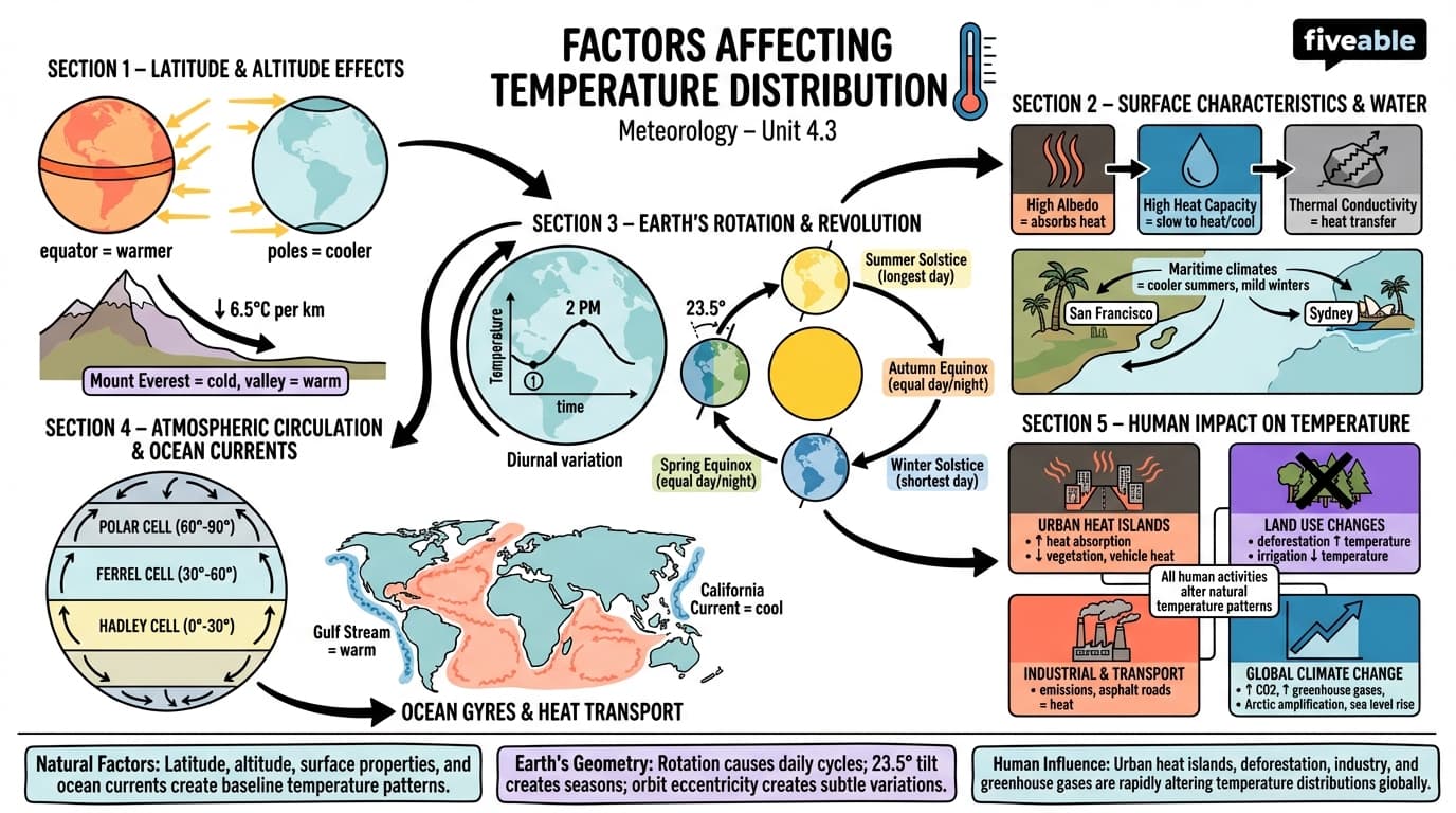 4.3 Factors affecting temperature distribution - Meteorology - Unit 4 visual cheatsheet