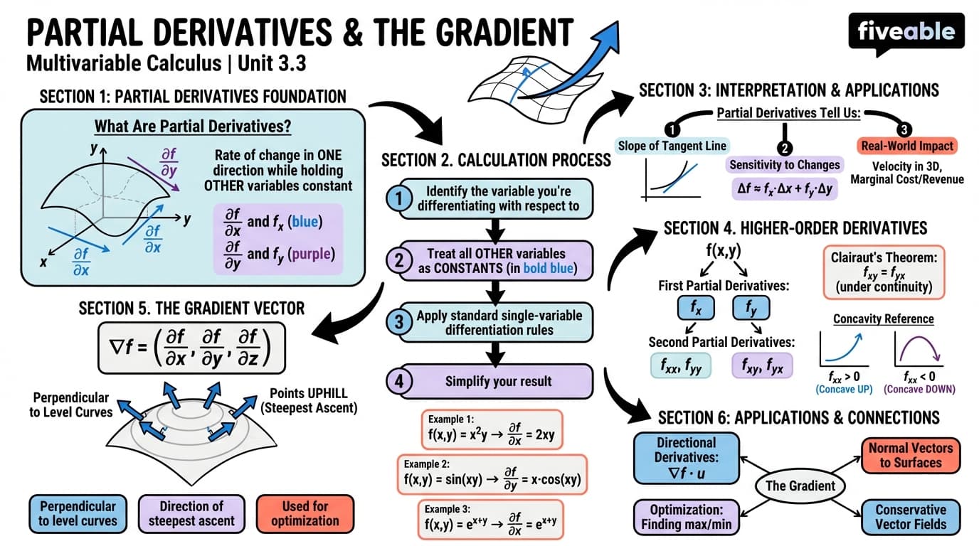 3.3 Partial Derivatives and the Gradient - Multivariable Calculus - Unit 3 visual cheatsheet