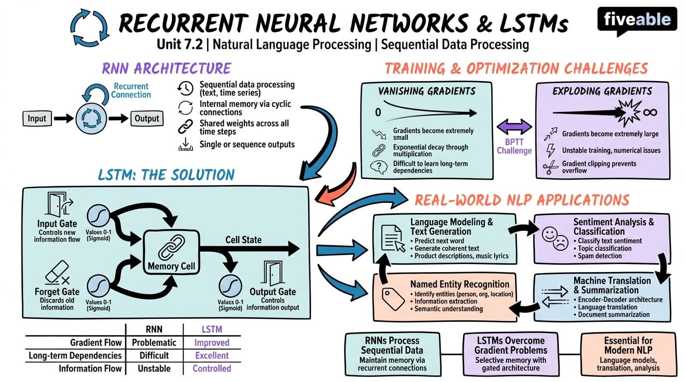 7.2 Recurrent neural networks (RNNs) and LSTMs - Natural Language Processing - Unit 7 visual cheatsheet