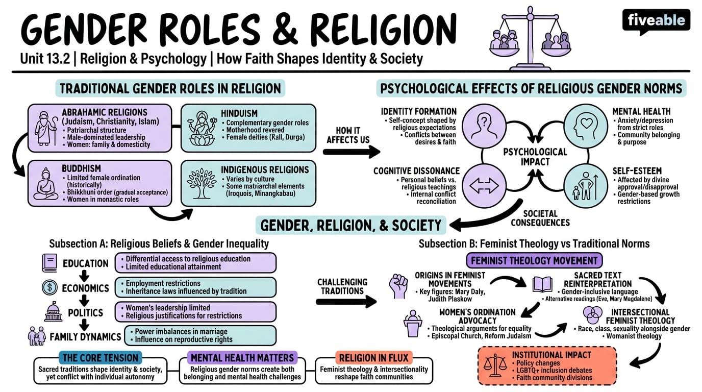 13.2 Gender roles and religion - Religion and Psychology - Unit 13 visual cheatsheet