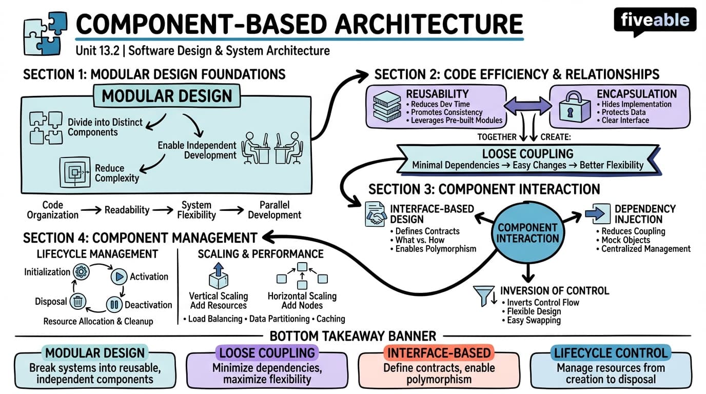 13.2 Component-Based Architecture - Programming Languages and Techniques II - Unit 13 visual cheatsheet