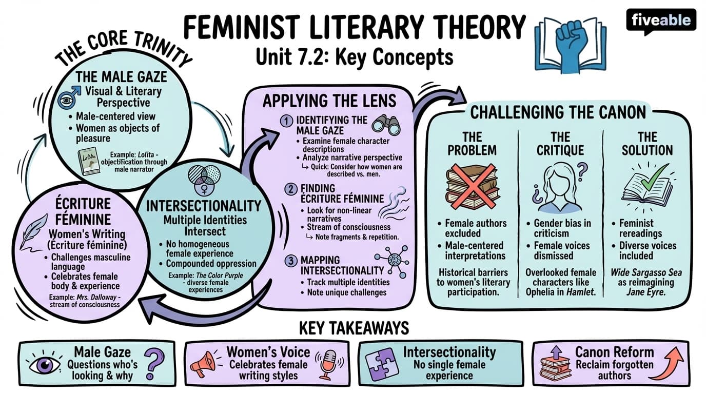 7.2 Key Concepts in Feminist Literary Theory - Intro to Literary Theory - Unit 7 visual cheatsheet