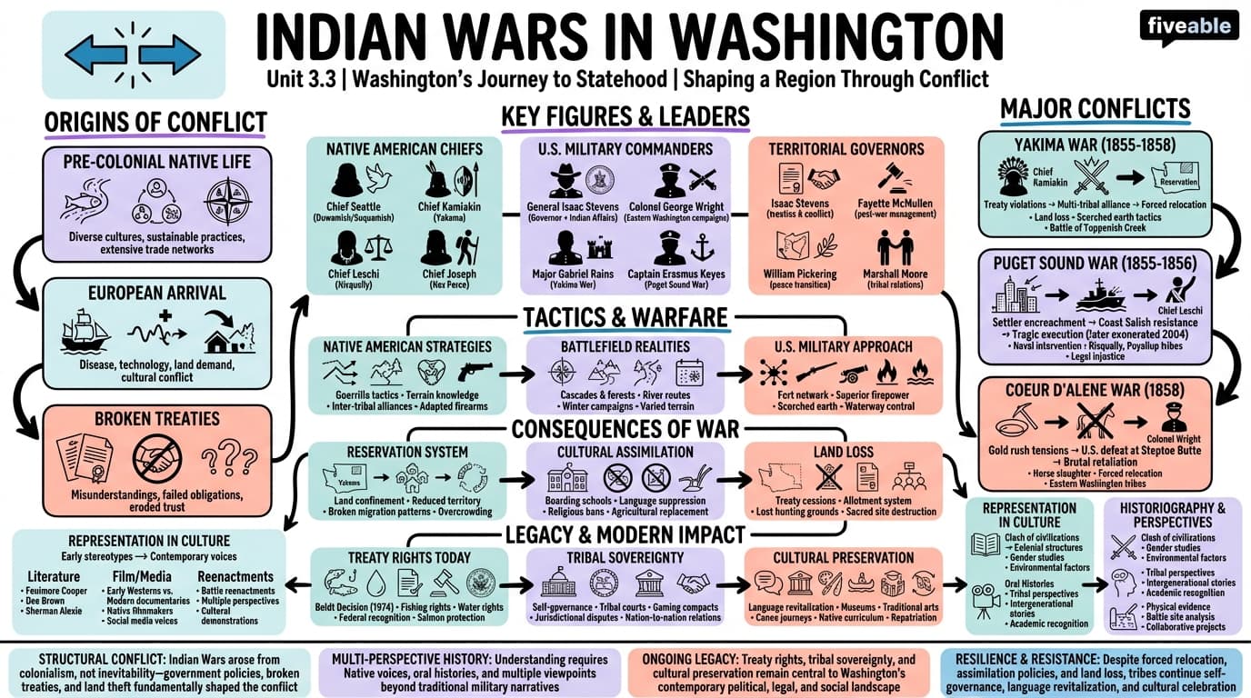 3.3 Indian Wars - Washington State History - Unit 3 visual cheatsheet