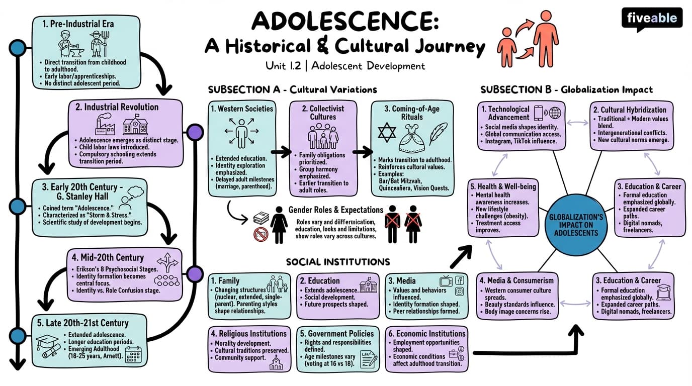 1.2 Historical and cultural perspectives on adolescence - Adolescent Development - Unit 1 visual cheatsheet