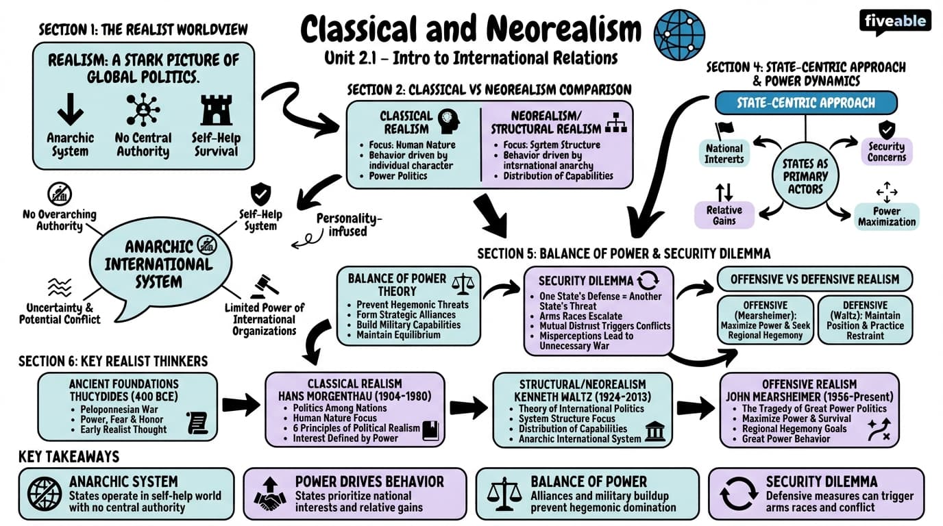 2.1 Classical and Neorealism - Intro to International Relations - Unit 2 visual cheatsheet