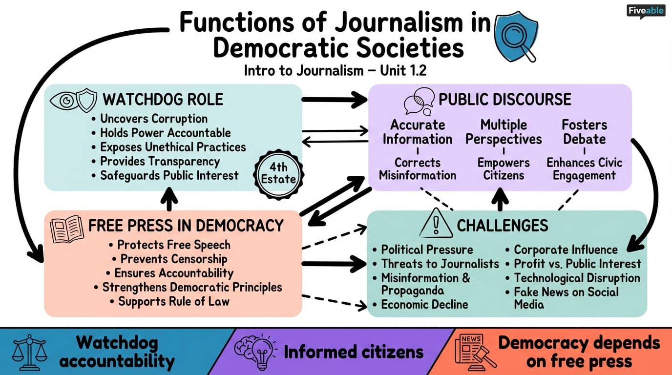 1.2 Functions of journalism in democratic societies - Intro to Journalism - Unit 1 visual cheatsheet