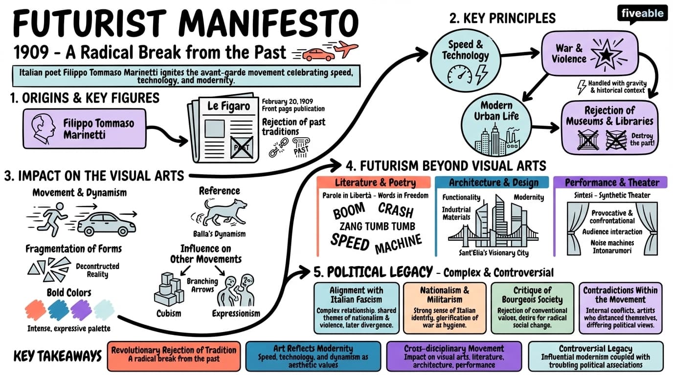 4.7 Futurist Manifesto - Avant-garde Movements in Art - Unit 4 visual cheatsheet