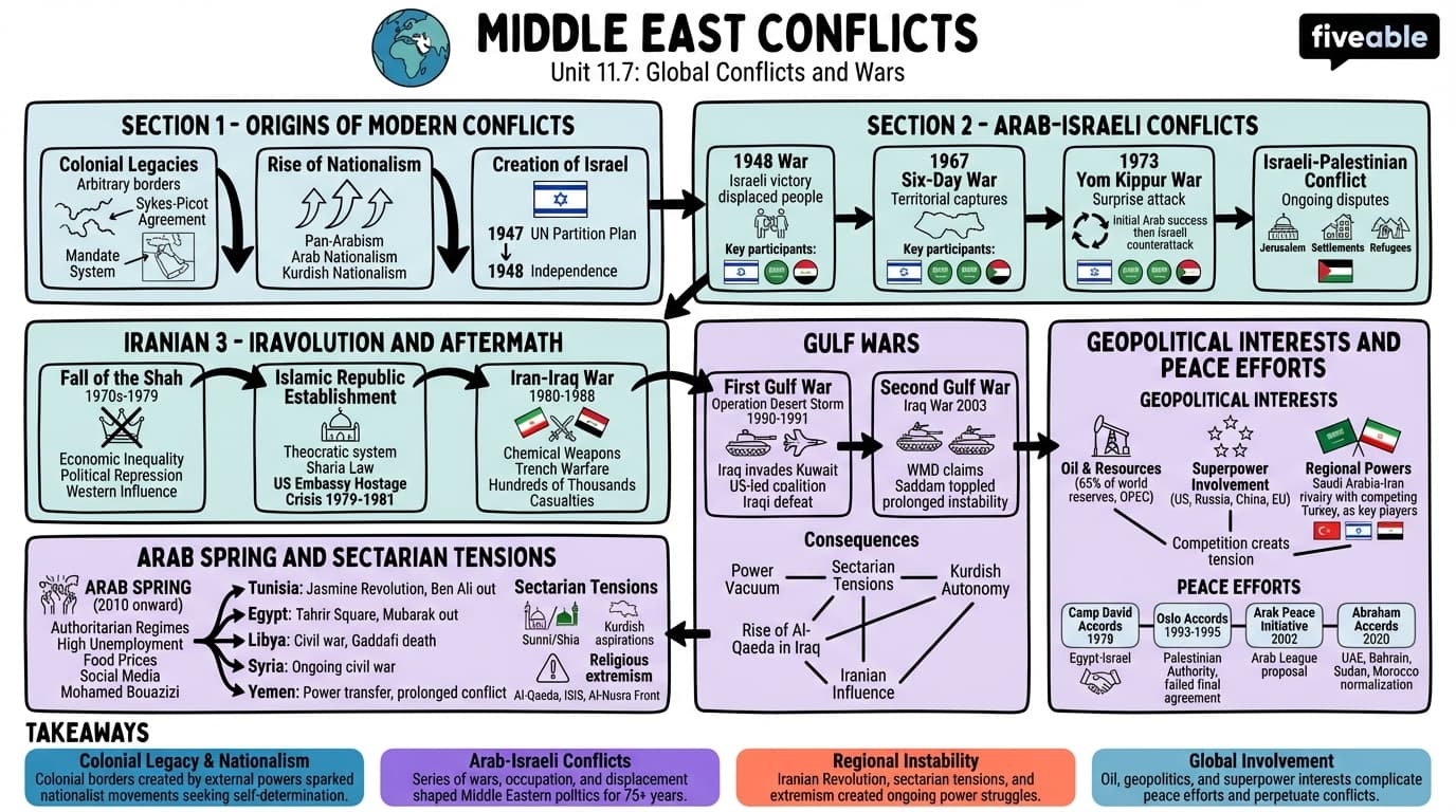 11.7 Middle East conflicts - The Modern Period - Unit 11 visual cheatsheet