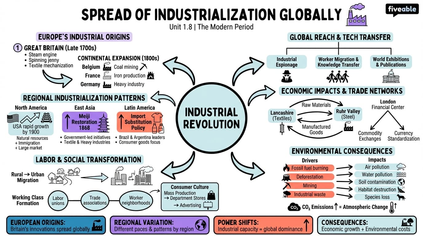 1.8 Spread of industrialization globally - The Modern Period - Unit 1 visual cheatsheet