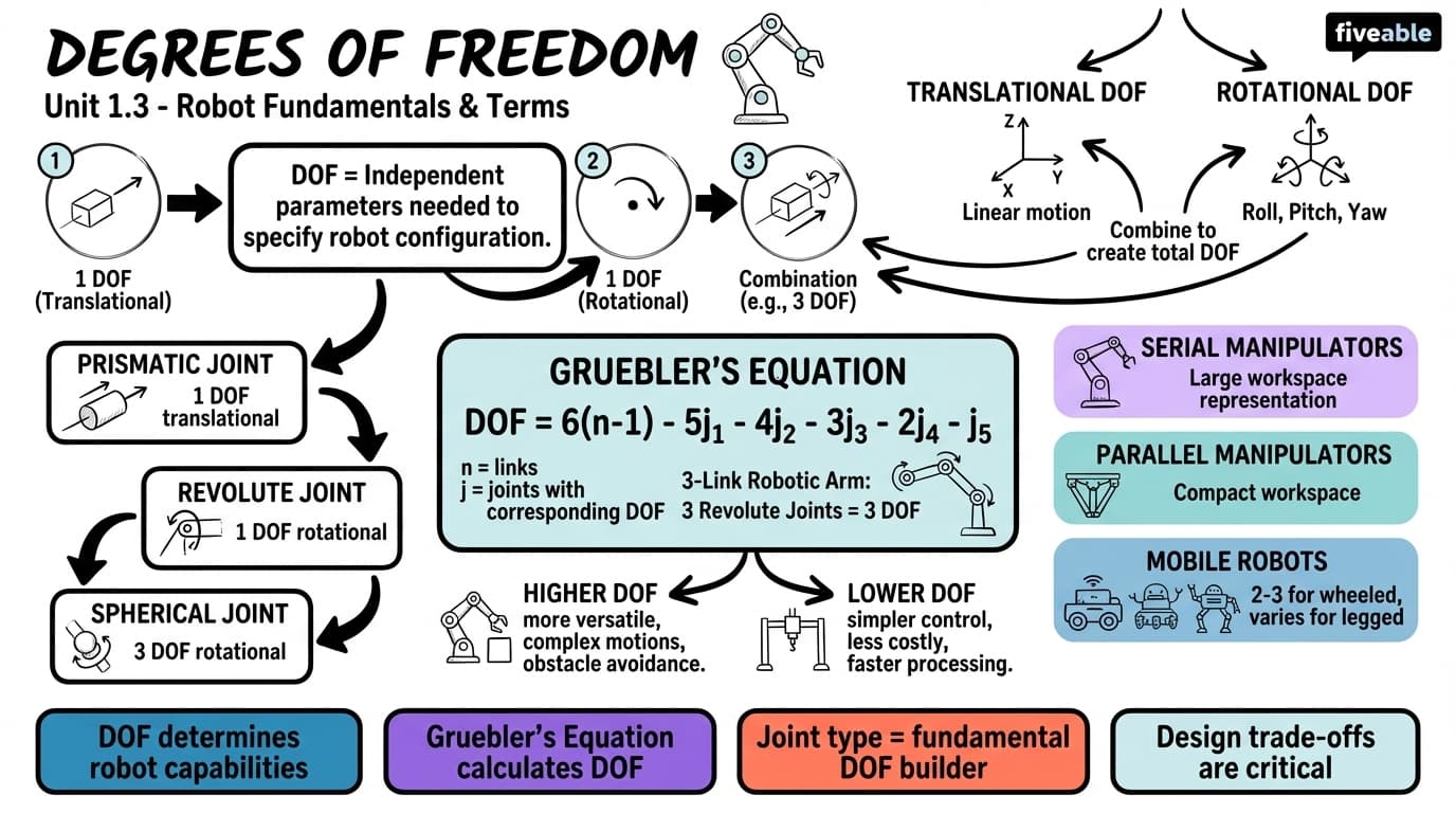 1.3 Degrees of freedom - Intro to Autonomous Robots - Unit 1 visual cheatsheet